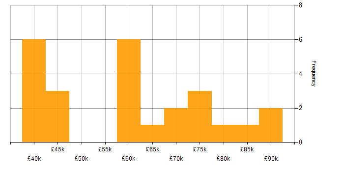 Salary histogram for Data Scientist in the North of England