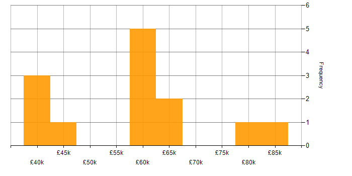 Salary histogram for Data Scientist in the North West