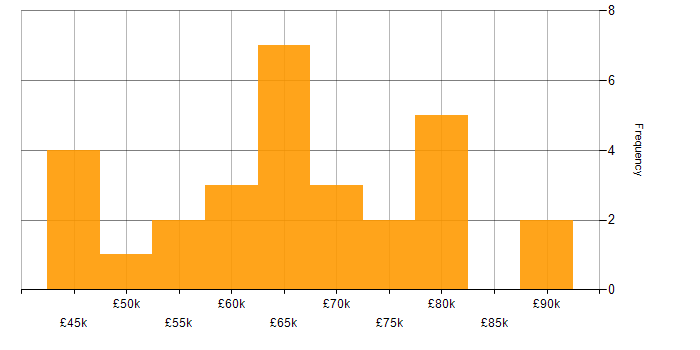 Salary histogram for Data Scientist in the South West