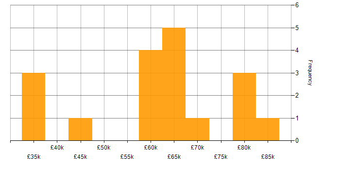 Salary histogram for Data Scientist in the Thames Valley