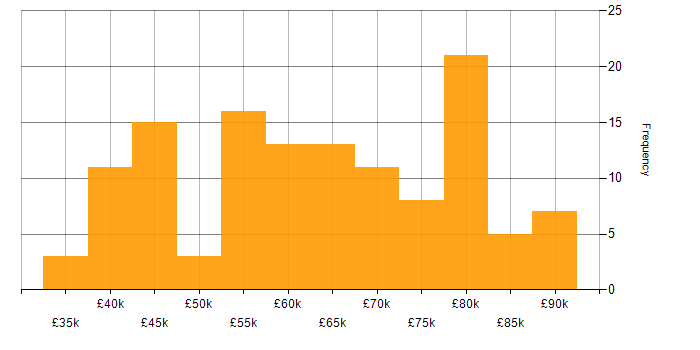 Salary histogram for Data Scientist in the UK excluding London