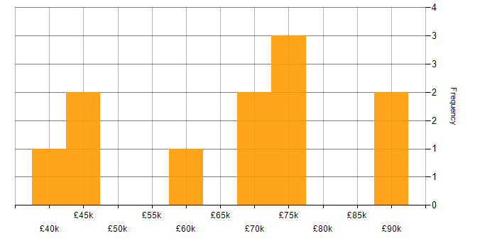 Salary histogram for Data Scientist in West Yorkshire