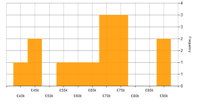 Salary histogram for Data Scientist in Yorkshire