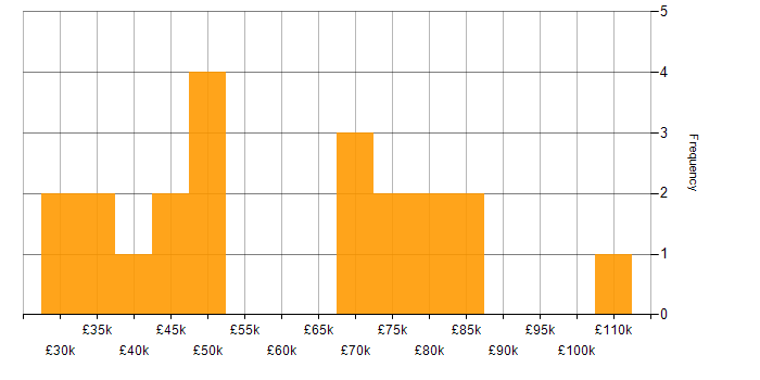 Salary histogram for Data Security in the City of London