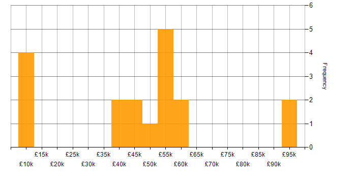 Salary histogram for Data Security in the East Midlands