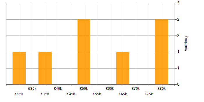 Salary histogram for Data Security in the East of England
