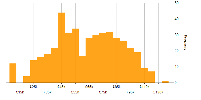 Salary histogram for Data Security in England