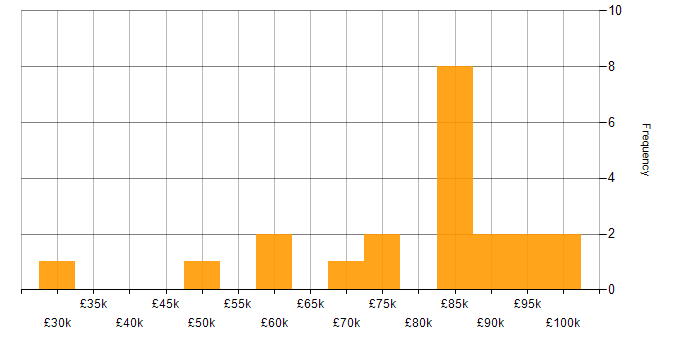 Salary histogram for Data Security in Hampshire