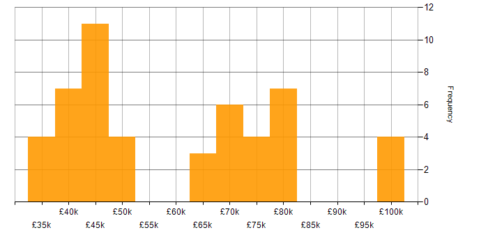 Salary histogram for Data Security in the North West