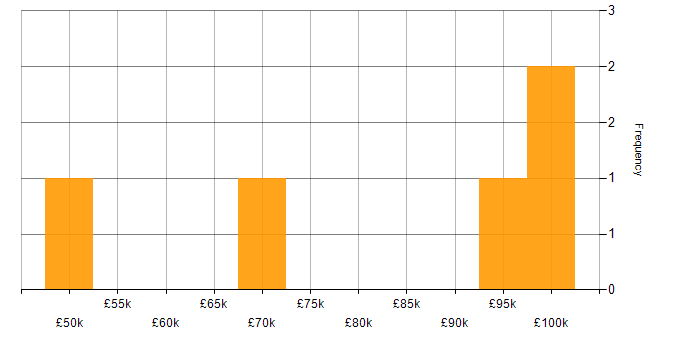 Salary histogram for Data Security in Portsmouth