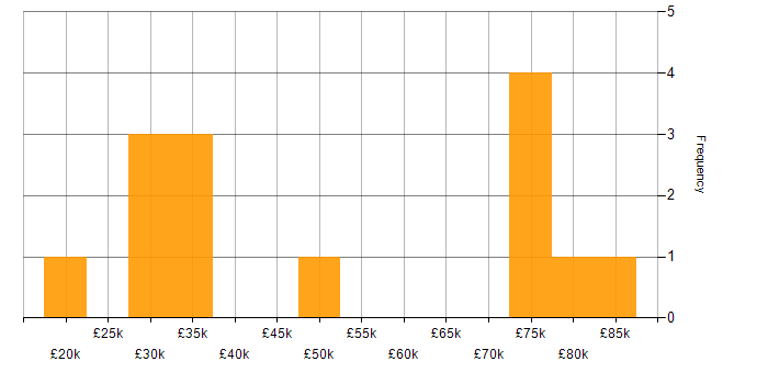 Salary histogram for Data Security in Scotland
