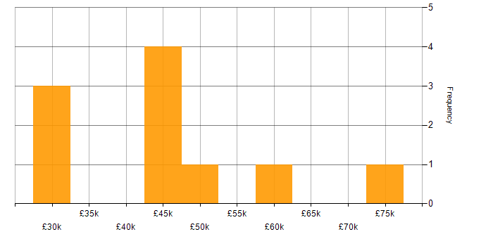 Salary histogram for Data Security in Wales