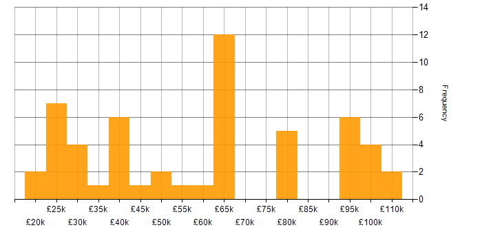 Salary histogram for Data Security in the West Midlands