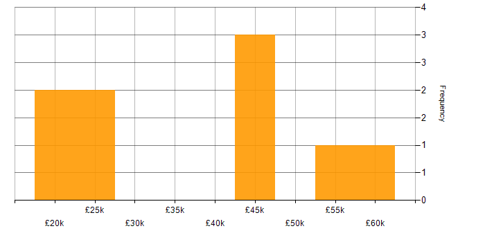 Salary histogram for Data Security in West Yorkshire