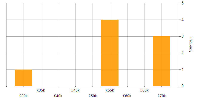 Salary histogram for Data Security in Wiltshire