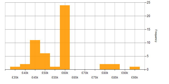 Salary histogram for Data Sharing in England