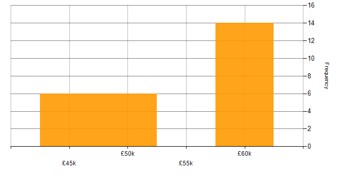 Salary histogram for Data Sharing in the South West
