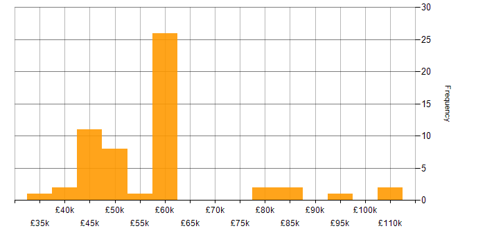 Salary histogram for Data Sharing in the UK