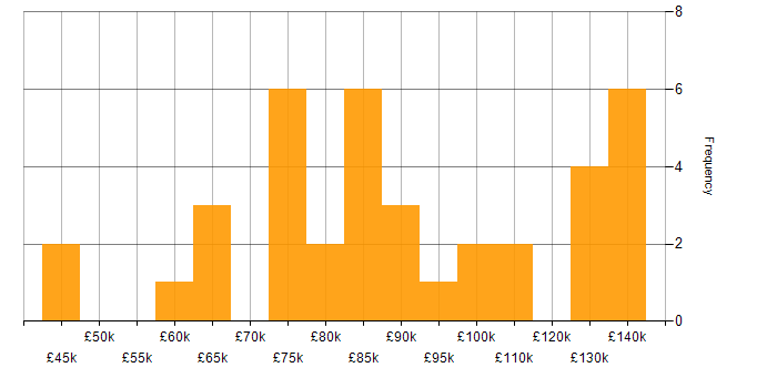 Salary histogram for Data Strategy in the City of London