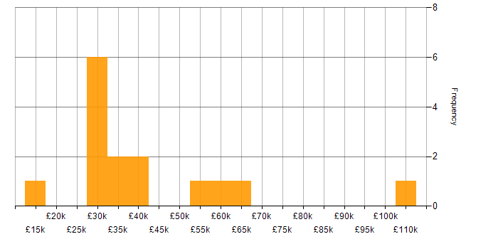 Salary histogram for Data Strategy in the East Midlands