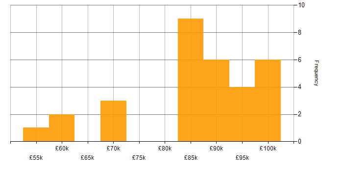 Salary histogram for Data Strategy in Hampshire