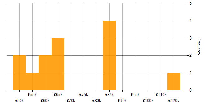 Salary histogram for Data Strategy in Leeds