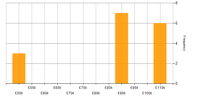 Salary histogram for Data Strategy in Liverpool