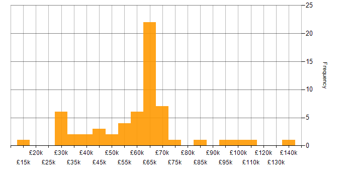 Salary histogram for Data Strategy in the Midlands