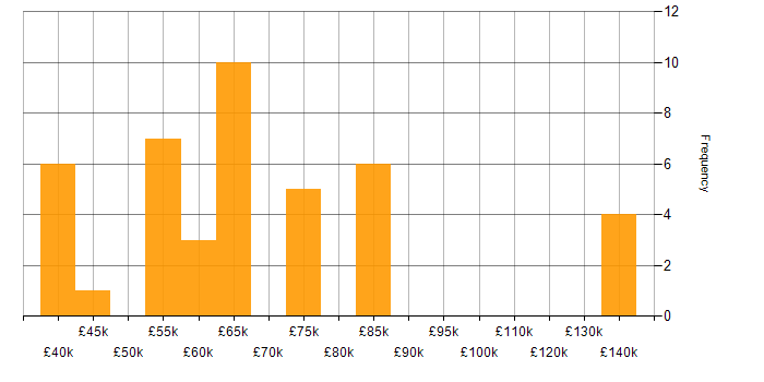 Salary histogram for Data Strategy in the South West