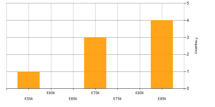 Salary histogram for Data Strategy in Southampton