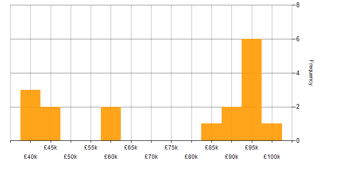 Salary histogram for Data Strategy in Surrey