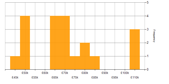 Salary histogram for Data Strategy in the Thames Valley