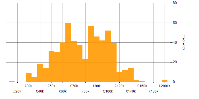 Salary histogram for Data Strategy in the UK