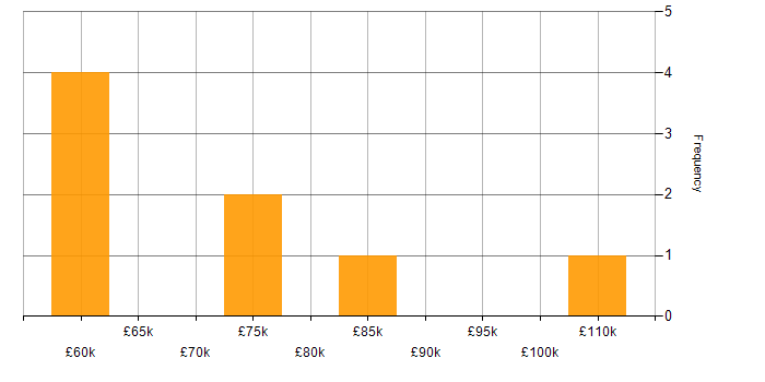 Salary histogram for Data Structures in Bedfordshire