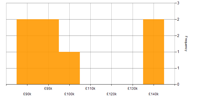 Salary histogram for Data Structures in Bristol
