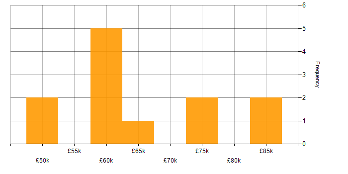 Salary histogram for Data Structures in Cambridge