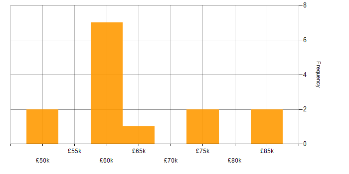 Salary histogram for Data Structures in Cambridgeshire