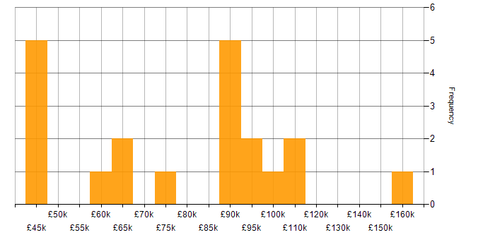 Salary histogram for Data Structures in the City of London