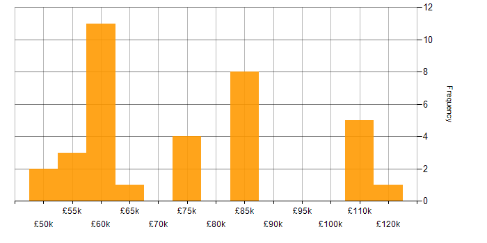 Salary histogram for Data Structures in the East of England