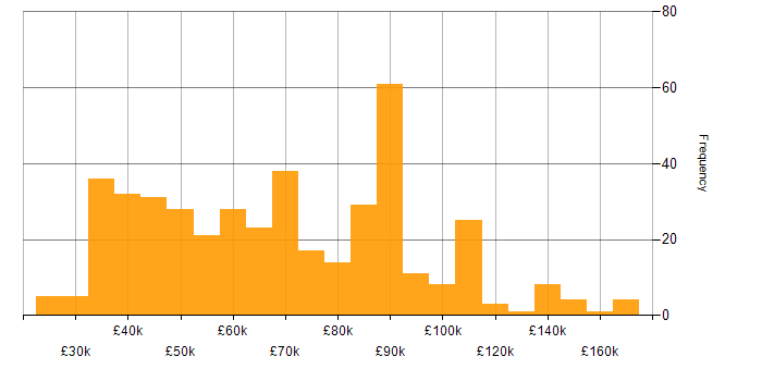 Salary histogram for Data Structures in England