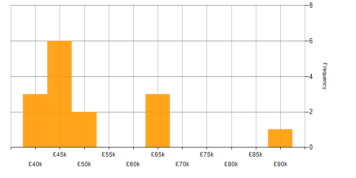 Salary histogram for Data Structures in Hampshire