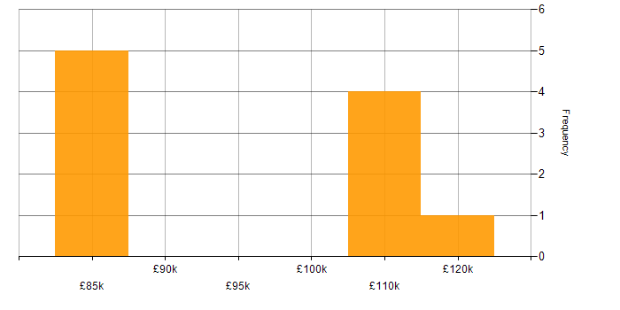Salary histogram for Data Structures in Hertfordshire
