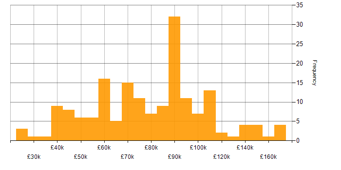 Salary histogram for Data Structures in London