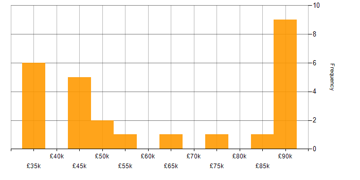 Salary histogram for Data Structures in Manchester