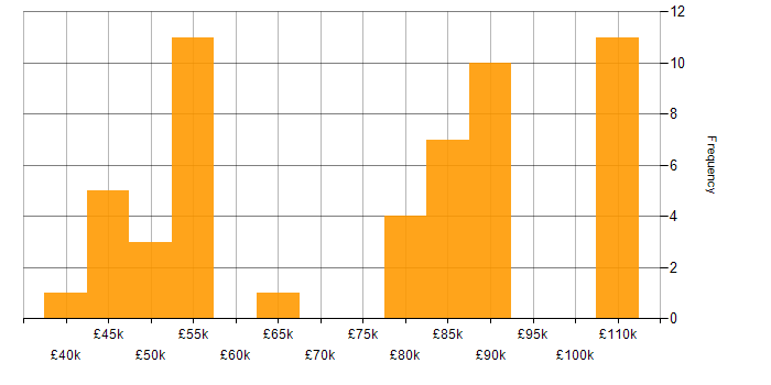 Salary histogram for Data Structures in the North West
