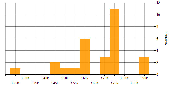 Salary histogram for Data Structures in Scotland