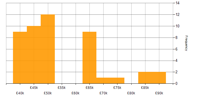Salary histogram for Data Structures in the South East