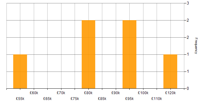 Salary histogram for Data Structures in South London