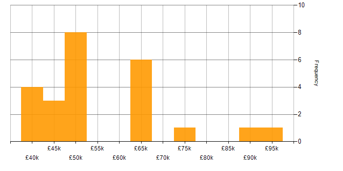 Salary histogram for Data Structures in the Thames Valley