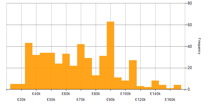 Salary histogram for Data Structures in the UK
